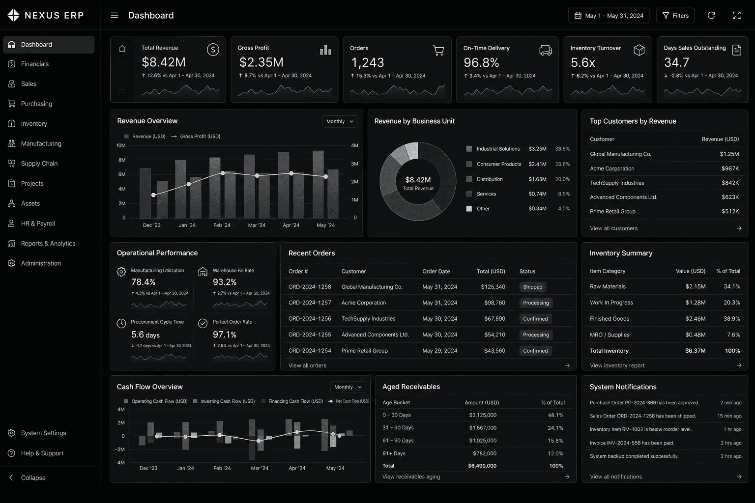 Enterprise ERP dashboards and operational data views