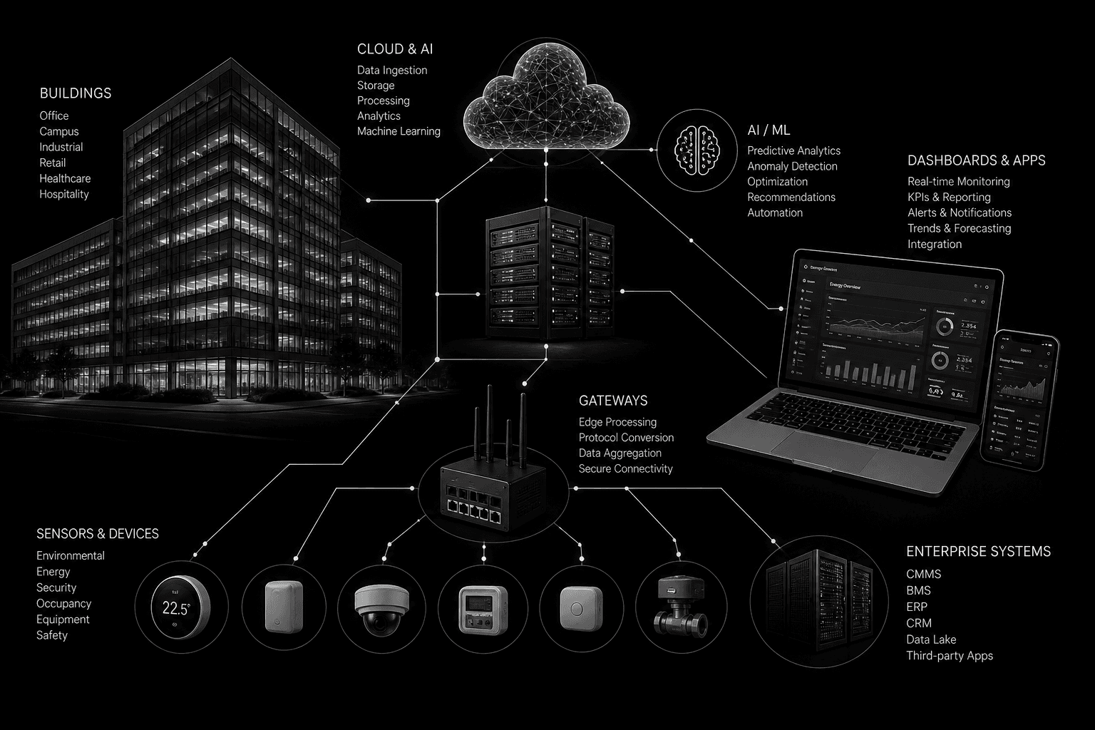 Connected buildings, sensors, gateways, AI, and dashboards